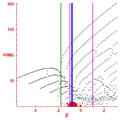 Peres lattice <N>